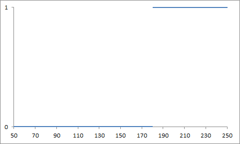 Z grafu můžeme z vodorovné osy přečíst velikost dospělého muže v centimetrech a ze svislé odpověď na otázku "je dospělý muž měřící tolik centimetrů vysoký?".
